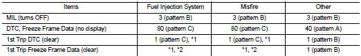 For details about patterns B and C under Fuel Injection System and