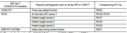 *1: Though displayed on the CONSULT-III screen, HO2S HTR is not SRT item.