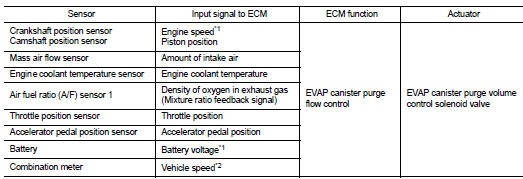 *1: ECM determines the start signal status by the signals of engine speed and