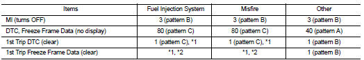 For details about patterns B and C under Fuel Injection System and