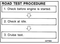  Before road test, familiarize yourself with all test procedures and