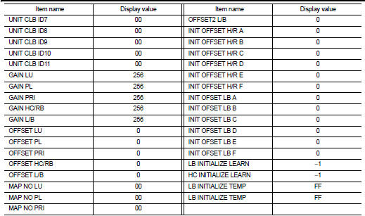 Is the indicated value of CALIB DATA equal to the value shown in the table?