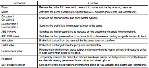 VALVE OPERATION (ABS FUNCTION AND EBD FUNCTION)