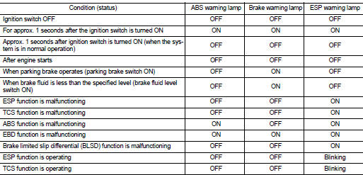 CONDITION FOR TURN ON THE INDICATOR LAMP