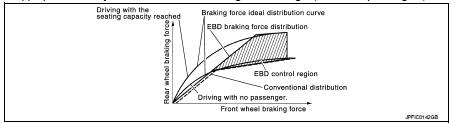  During braking, control unit portion compares slight slip on front