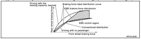  During braking, control unit portion compares slight slip on front
