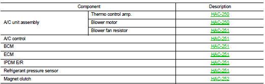 PTC heater control system : Component Parts Location