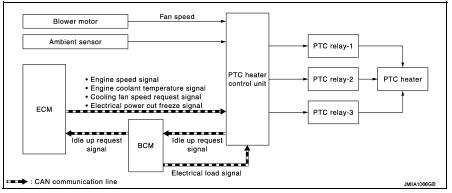 PTC heater control system : System Description