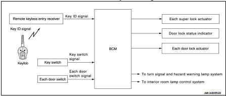 REMOTE KEYLESS ENTRY FUNCTION : System Description