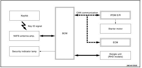 NISSAN ANTI-THEFT SYSTEM : System Description