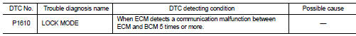 DTC CONFIRMATION PROCEDURE