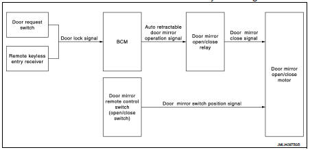 AUTO RETRACTABLE DOOR MIRORR FUNCTION : System Description