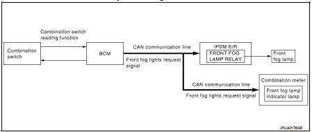 FRONT FOG LAMP SYSTEM : System Description