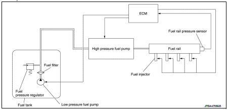 Low fuel pressure control