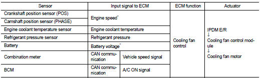 *: The ECM determines the start signal status by the signals of engine speed