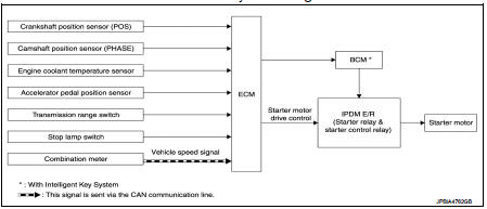 Starter motor drive control : System