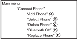Use the Connect Phone commands to manage the phones connecting to the vehicle