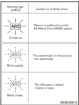 The AWD warning light located in the instrument panel illuminates when the ignition