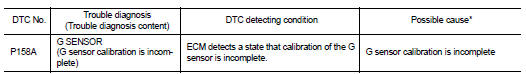 *: Since this DTC is detected when G sensor calibration is incomplete, there