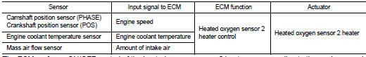 The ECM performs ON/OFF control of the heated oxygen sensor 2 heater