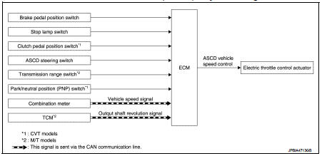 Automatic speed control device (ASCD) : System Description