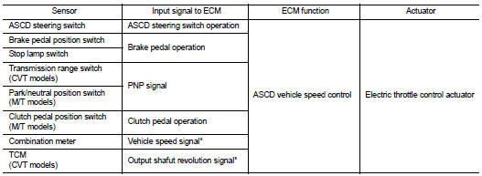 *: This signal is sent to the ECM via the CAN communication line