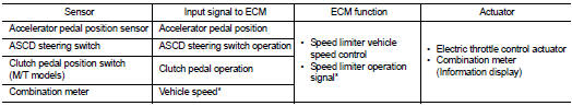 *: This signal is sent to the ECM through CAN communication line