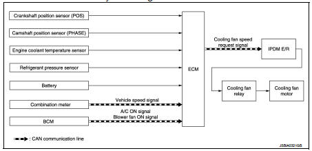 Cooling fan control : System Description