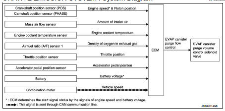 Evaporative emission system : System Description