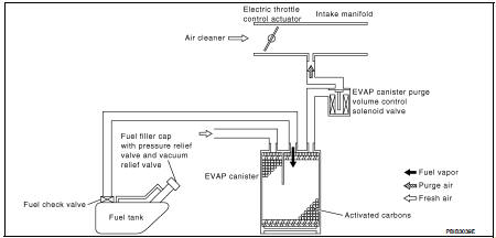 The evaporative emission system is used to reduce hydrocarbons emitted into