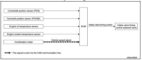 Intake valve timing control : System Description