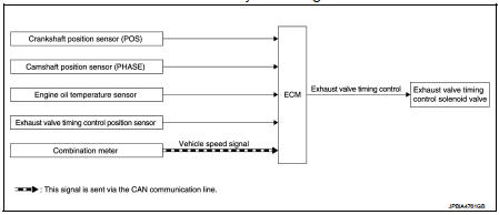 Exhaust valve timing controlL : System Description