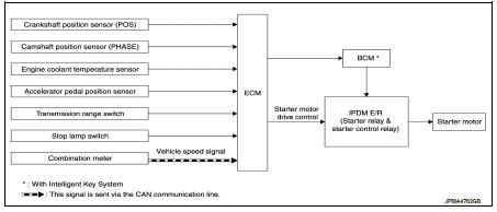 Starter motor drive control : System Description