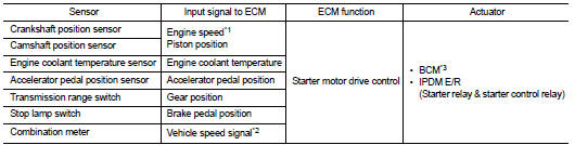 *1: ECM determines the start signal status by the signals of engine speed and