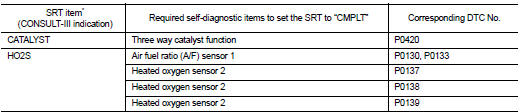 *: Though displayed on the CONSULT-III screen, “HO2S HTR” is not SRT item.