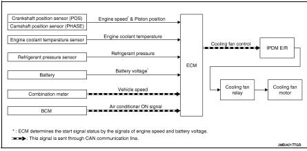 Cooling fan control : System Description