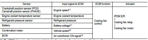 *1: The ECM determines the start signal status by the signals of engine speed