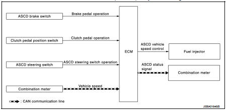 Automatic speed control devic (ASCD) : System Description