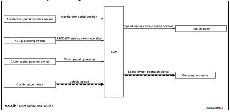 Speed limiter : System Description