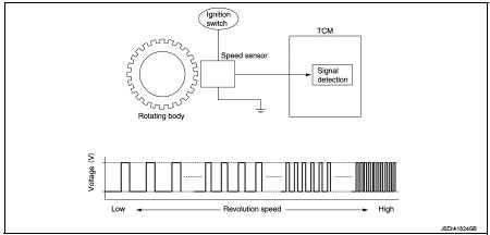 CVT control system : CVT Fluid Temperature Sensor