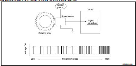 CVT control systemM : Primary Speed Sensor