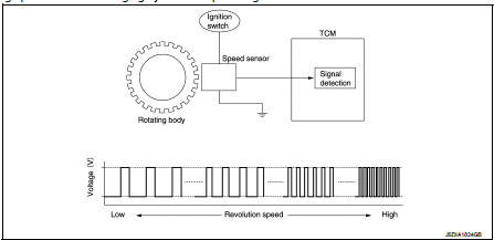 CVT control system : Secondary Speed Sensor
