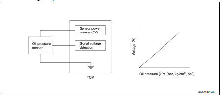 CVT control system : Line Pressure Solenoid Valve