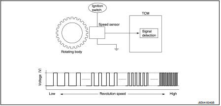 CVT control system : Secondary Speed Sensor
