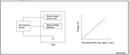 CVT control system : Primary Pressure Solenoid Valve