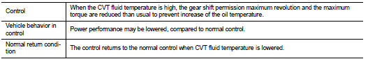 TORQUE IS REDUCED WHEN DRIVING WITH THE REVERSE GEAR