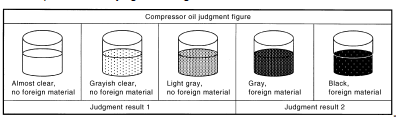 Judgement result 1>>Replace compressor only.