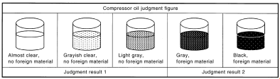 Judgement result 1>>Replace compressor only.