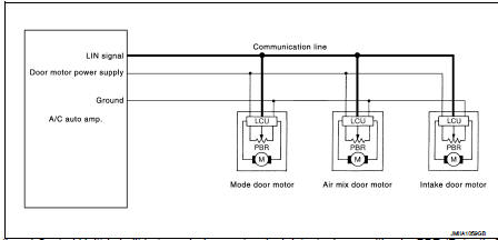 • LCU (Local Control Unit) is built in to each door motor. And detects door