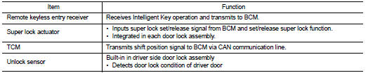 System (power door lock system)
